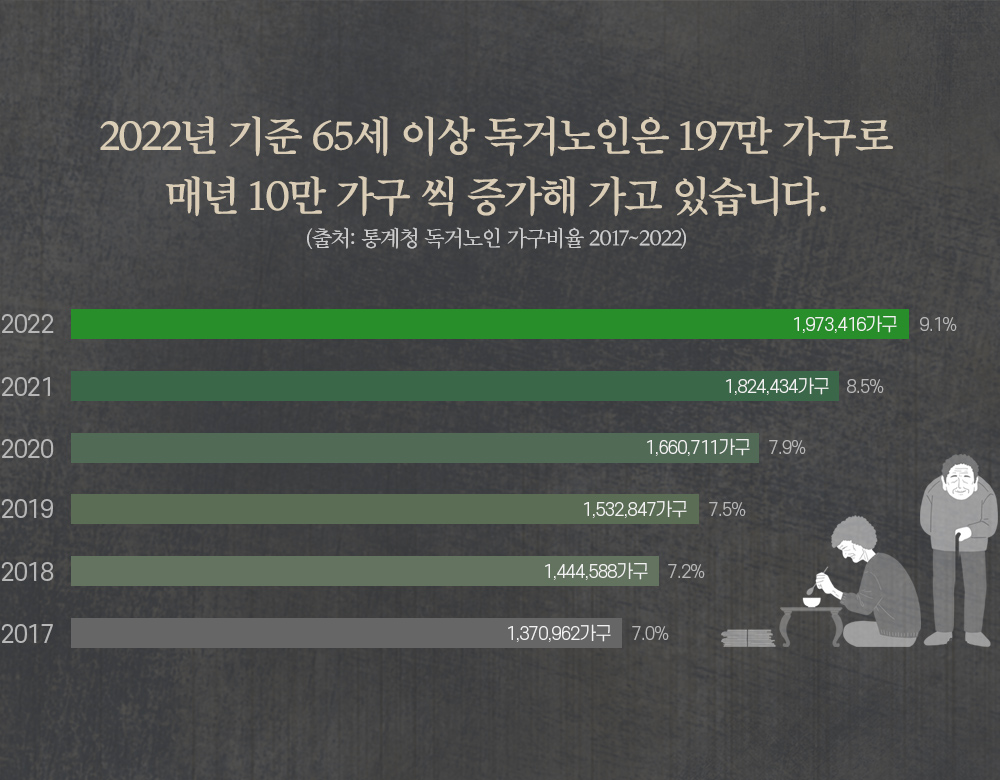 2022년 기준 65세 이상 독거노인은 197만 가구로 매년 10만 가구씩 증가하고 있습니다.