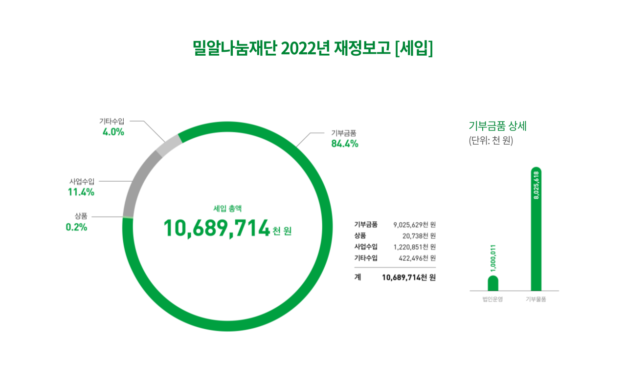 밀알나눔재단 2022년 재정보고 세입